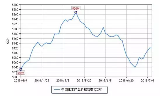 化工市場持續(xù)反彈，新一波漲價潮來勢洶洶