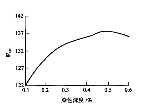 熒光增白劑添加的越多，衣服紡織品就會(huì)越白嗎?