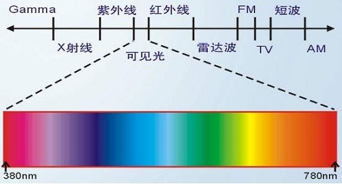 熒光增白劑抗紫外線嗎？