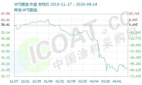 一天暴漲100%！史上較大規(guī)模石油減產(chǎn)！化工原料瘋漲！