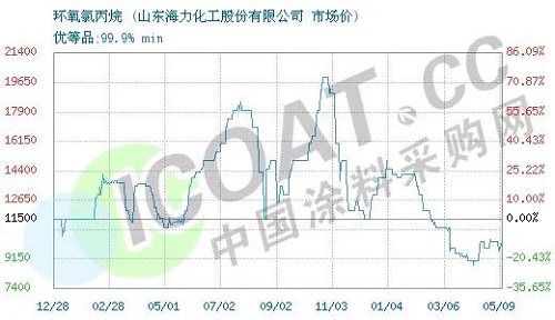 斷貨了！環(huán)氧樹脂、環(huán)氧氯丙烷價(jià)格暴漲！