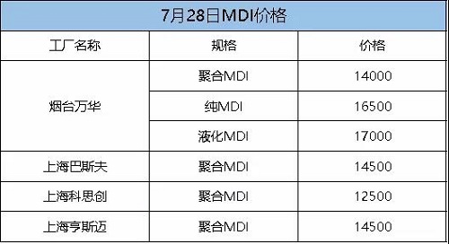 這次漲定了！化工一哥停產(chǎn)檢修，供應(yīng)緊張加?。≡厦繃崫q300！