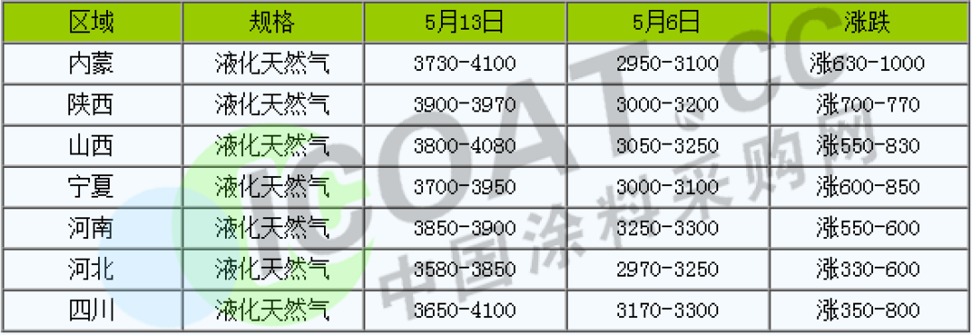 怒了！不玩了！化工原料9連漲！